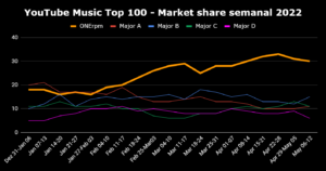 ONErpm lidera os rankings de artistas brasileiros no Spotify e YouTube Music